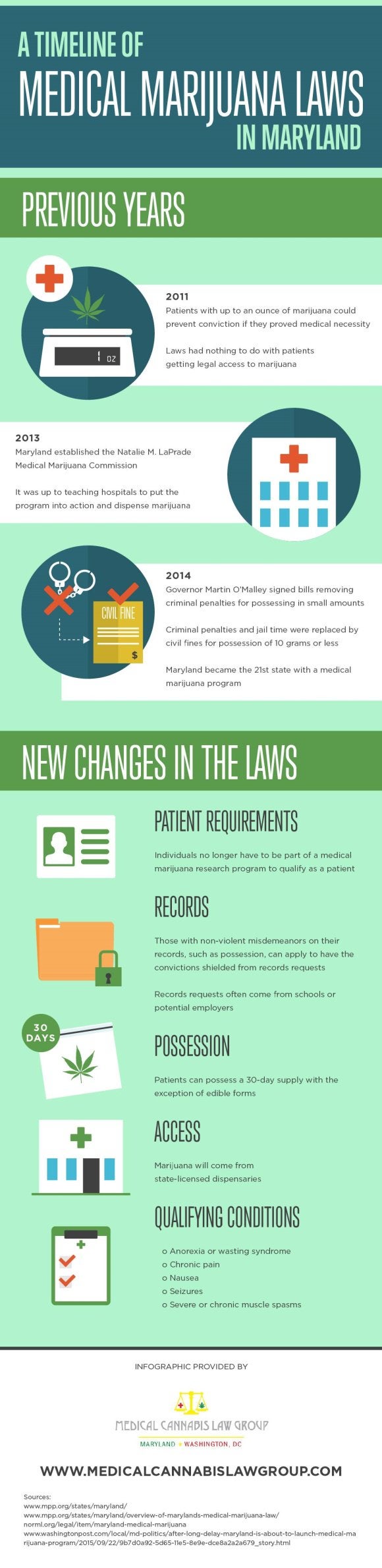 Marijuana Laws in Maryland 