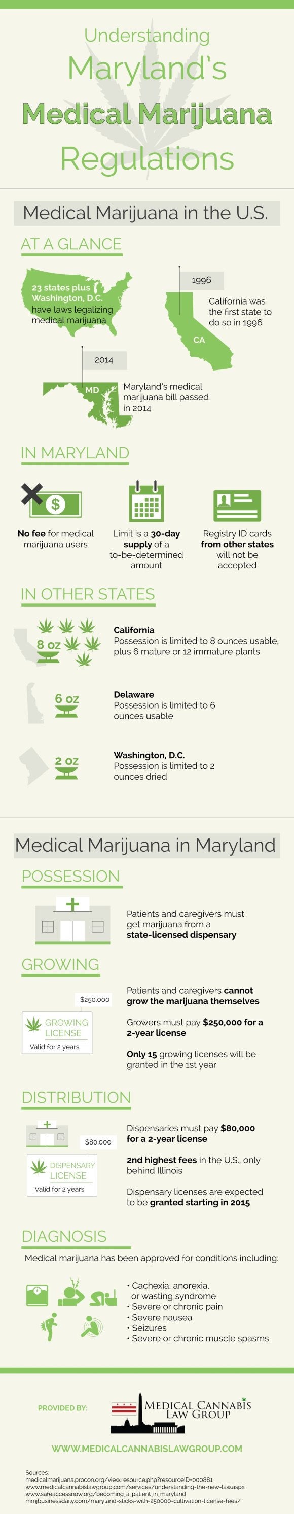 Maryland Medical Marijuana Regulations Infographic